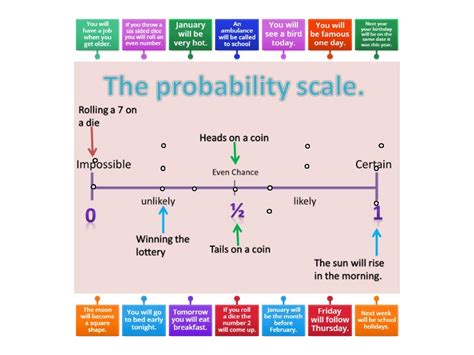 Image result for Probability Scale PowerPoint