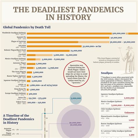 List Of Pandemics