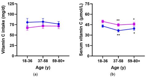 Does Aging Affect Vitamin C Status Relative to Intake? Findings from ...