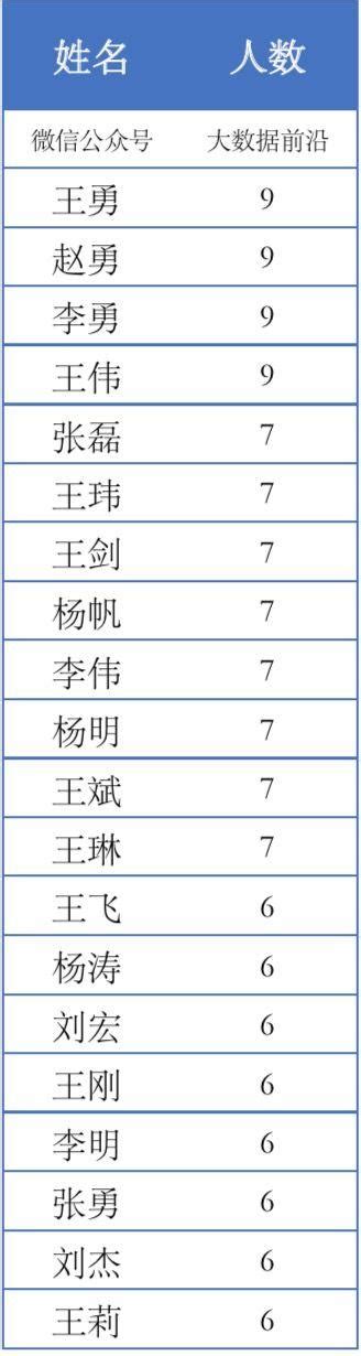 分析了中国高校2万名教授的名字，来看看哪个姓的人最聪明 - 知乎