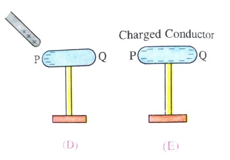 Notes : Methods of Charging - Conduction | Friction | Induction | Class ...