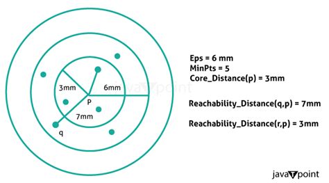 Optics Clustering Algorithm 的图像结果