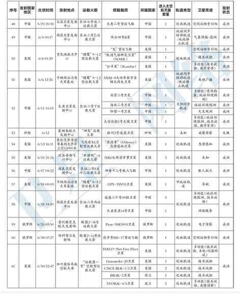 23颗北斗卫星发射记录一览表-中国空间技术研究院