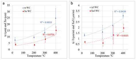 Tribological Characterization of the Heat-Assisted Single Point ...