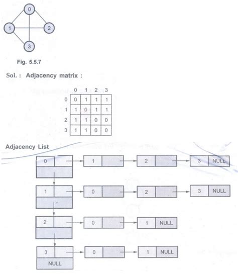 Representation of Graph - with Example C Programs | Data Structure