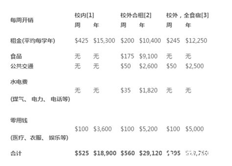 全球留学费用一览表，出国留学到底需要多少钱？ - 知乎