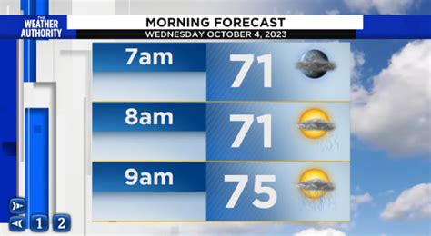 Take a look at your Wednesday Forecast!