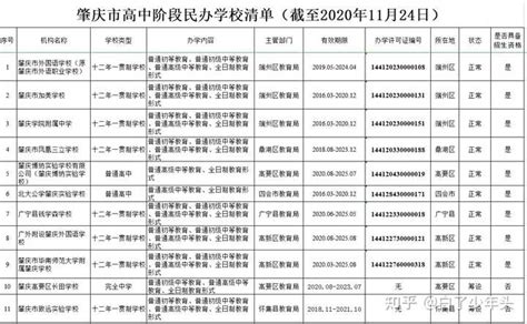 肇庆有哪些民办高中学校吗？ - 知乎