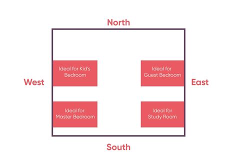 Sleeping Direction As Per Vastu In Kannada at Justin Steven blog