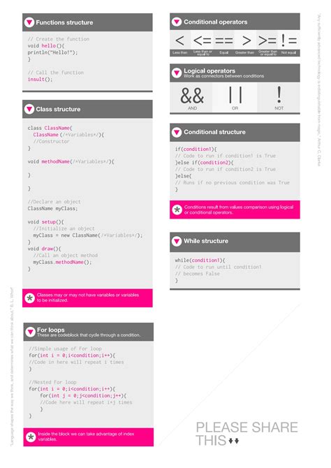 Image result for Processing Java Cheat Sheet