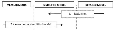 Systematic Simplified Simulation Methodology for Deep Energy ...