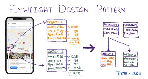 Image result for Flyweight Pattern C#