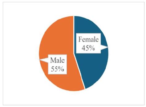Fig. 2: Sex distribution of cases