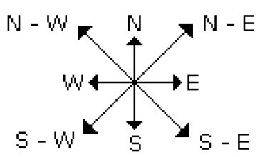 Directions | Important Questions for Practice