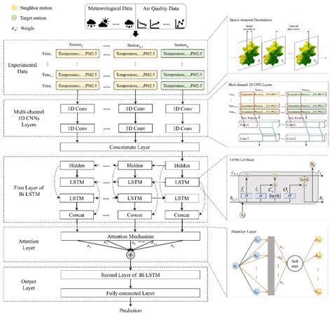 Forecasting of PM2.5 Concentration in Beijing Using Hybrid Deep ...