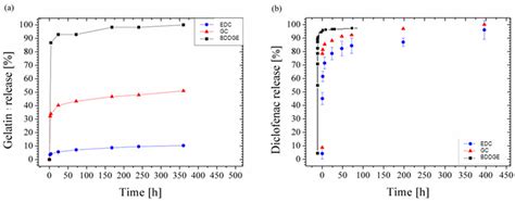 Optimization of Bicomponent Electrospun Fibers for Therapeutic Use ...