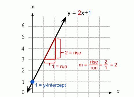 Image result for Linear Function Positive Slope