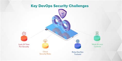 Image result for Security Testing in DevOps