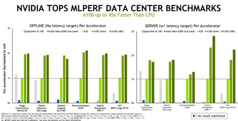 In The Latest AI Benchmarks, Nvidia Remains The Champ, But Qualcomm Is ...