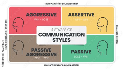 4 Basic Communication Styles 的图像结果