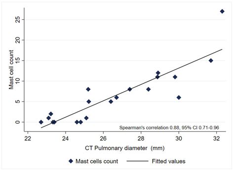 Immunohistochemical Analysis of Mastocyte Inflammation: A Comparative ...