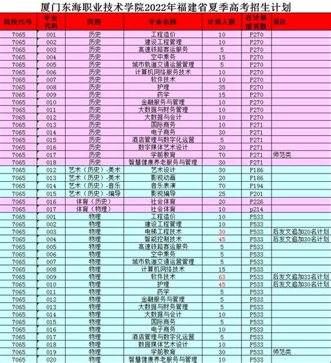 2023年福建省高职院校分类考试分类别招生专业与计划-漳州理工职业学院