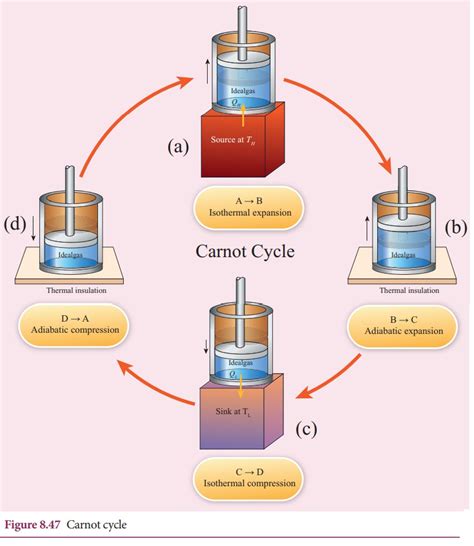 Heat Engine Working Principle 的图像结果