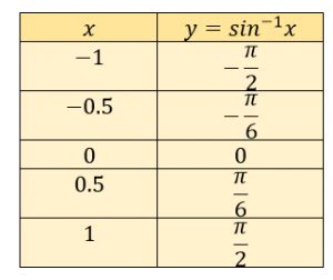 Image result for Inverse Sine Function Graph