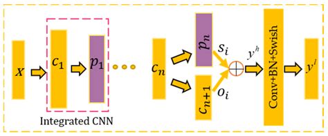 Multilocation and Multiscale Learning Framework with Skip Connection ...