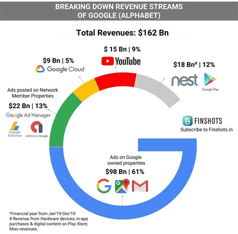 Revenue Of Google