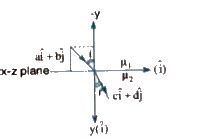 The x-z plane separates two media A and B of refractive indices `mu_(1 ...