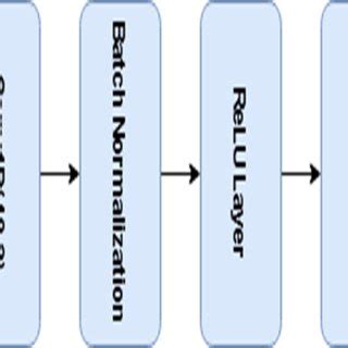 Image result for Methodology of Deep Learning Algorithms