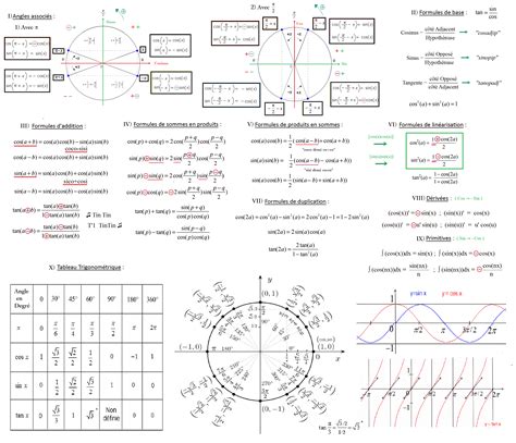 Les formules de trigonométrie, facile! | Trigonométrie, Formules ...