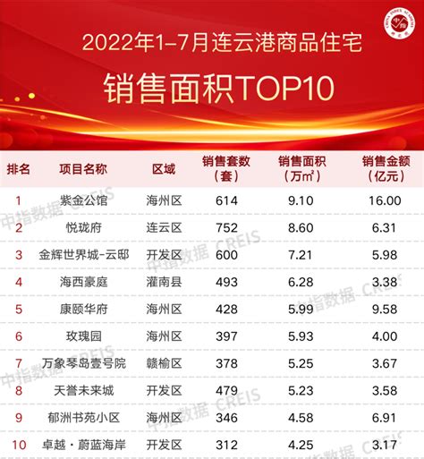 2022年1-7月连云港房地产企业销售业绩TOP10_腾讯新闻