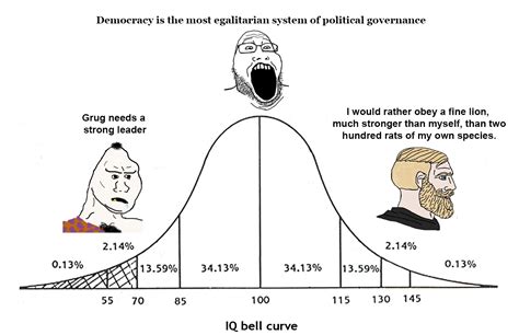 democracy, monarchism, fascism, strong leader - midwit, iq bell curve ...