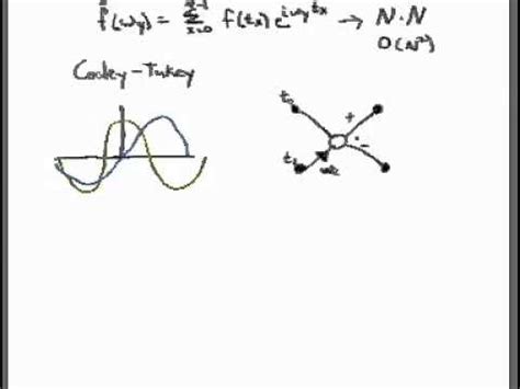 Image result for Fast Fourier Transform Algorithm