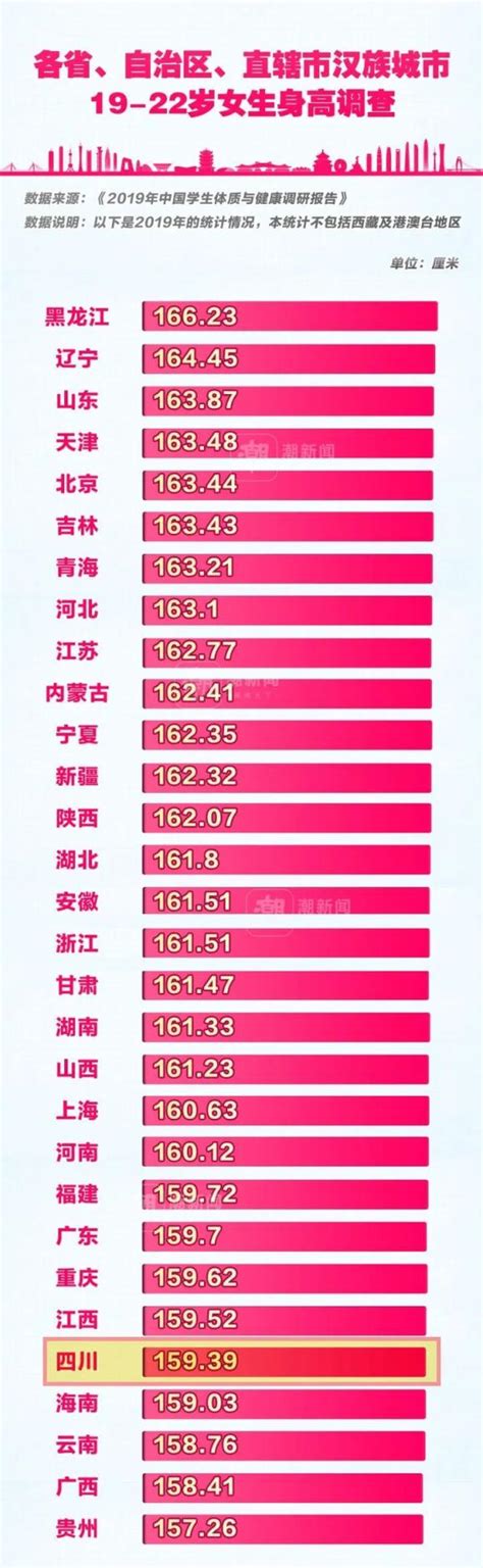 四川男生、女生平均身高公布！你身高多少？_评论_视频_微信