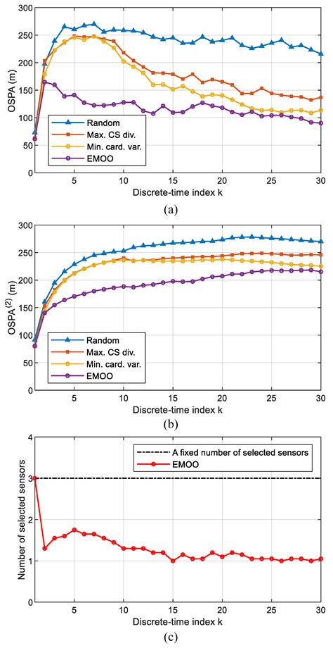 Evolutionary Computational Intelligence-Based Multi-Objective Sensor ...