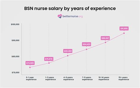 BSN Nurse Salary: How Much Do RNs Earn With a Degree?