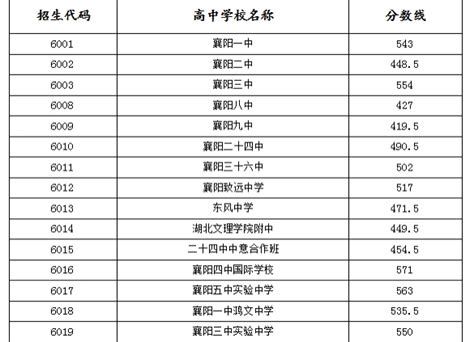 襄樊中考分数线与录取线2024预测多少分