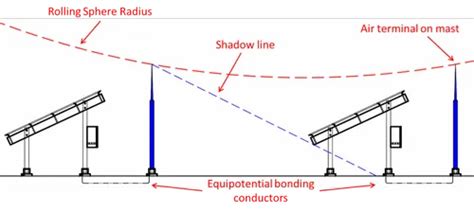 Lightining Protection System at Solar Plant 的图像结果