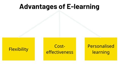 What Is eLearning 的图像结果