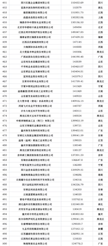 2021年中国农业企业500强榜单公布！ - 世界食品广州展