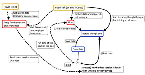Image result for How to Make a Data Save Script Roblox