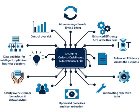 Image result for Standard O2C Process