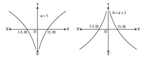 Logarithm - Definition, Formulas, functions and Solved Examples