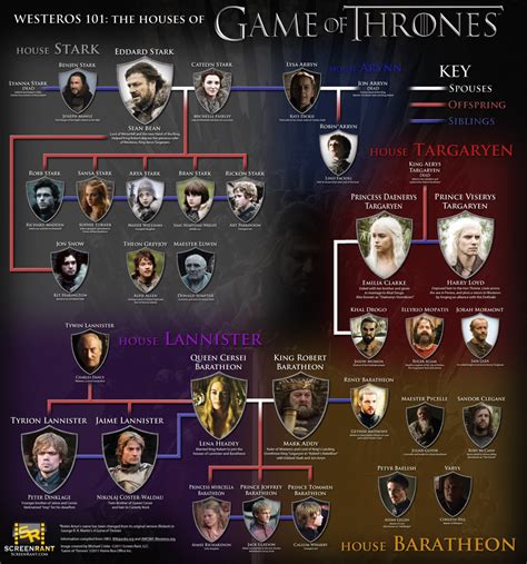 Game Of Thrones Family Tree Printable