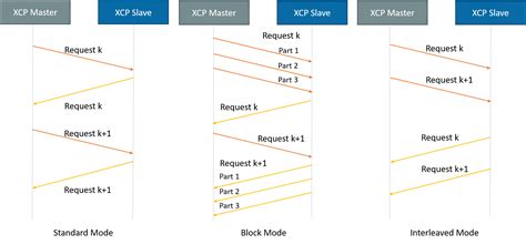 Image result for Can XCP Protocol Tutorial