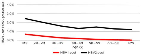 Epidemiological Characteristics of HSV-1 and HSV-2 in 177,599 Patients ...