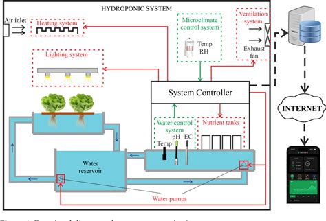 Image result for Hydroponic System Designs